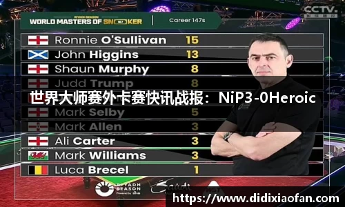 世界大师赛外卡赛快讯战报：NiP3-0Heroic